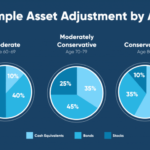 Asset allocation retirement look like