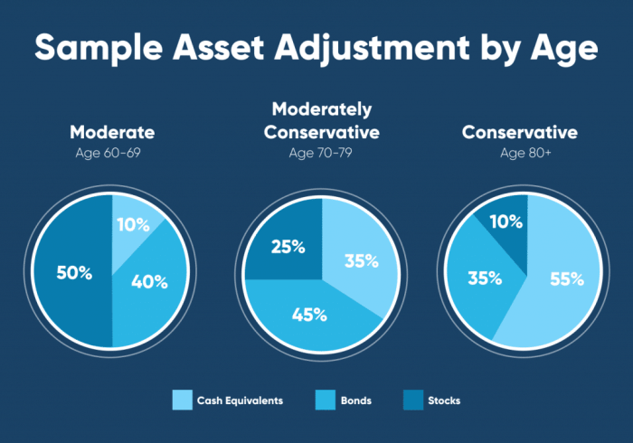 Asset allocation retirement look like