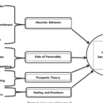 Investor biases behavioral