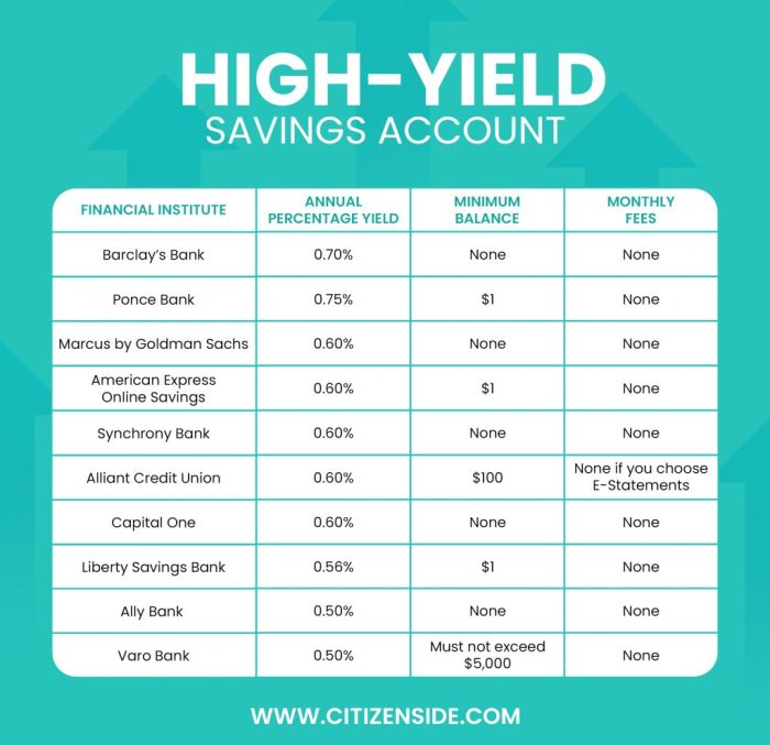 Savings yield high accounts