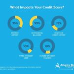 Credit strong scratch building history score