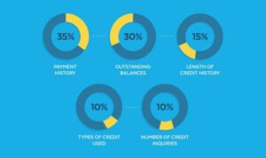 Credit strong scratch building history score