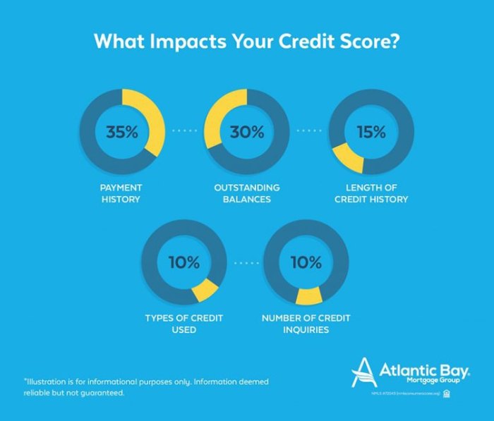 Credit strong scratch building history score