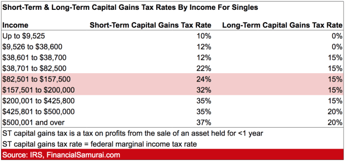 Capital tax gains rates income term long short single singles married couples