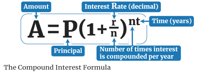 Compound calculate compounding if investments encourage