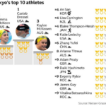 Latest Olympic records