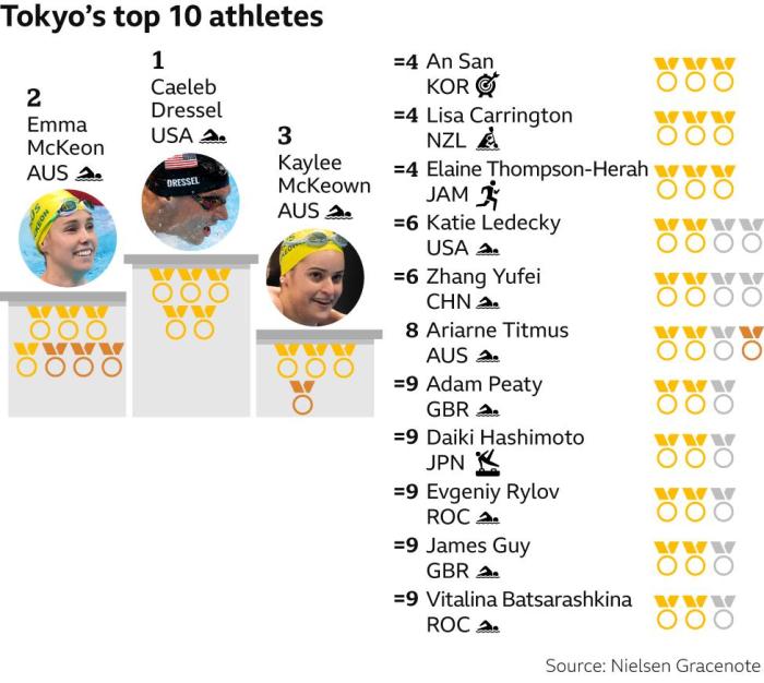 Latest Olympic records