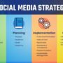 Building a Social Media Strategy