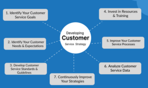 Developing a Customer Service Content Plan