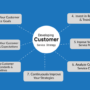 Developing a Customer Service Content Plan