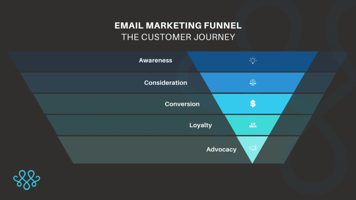 Building an Email Marketing Funnel