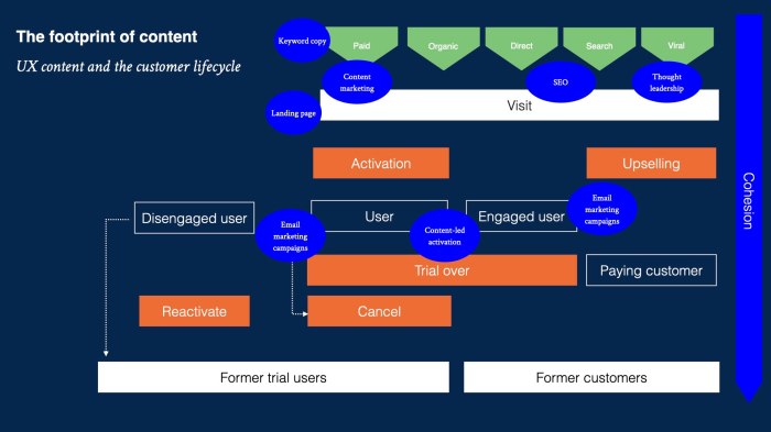 Developing Product-Focused Content