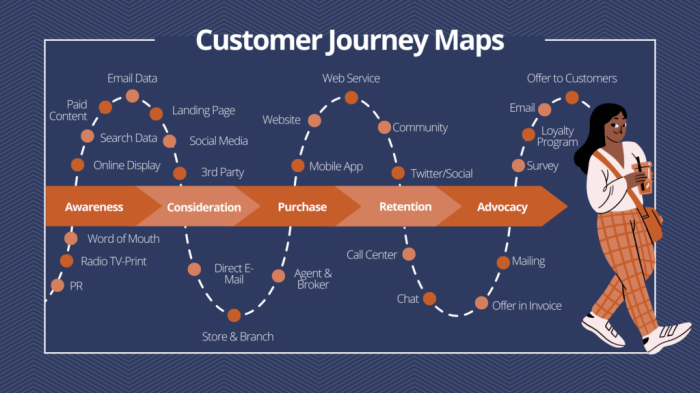 Understanding the Customer Journey