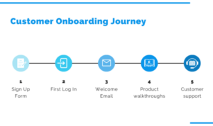 Designing a Customer Onboarding Process