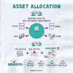 Asset allocation strategies