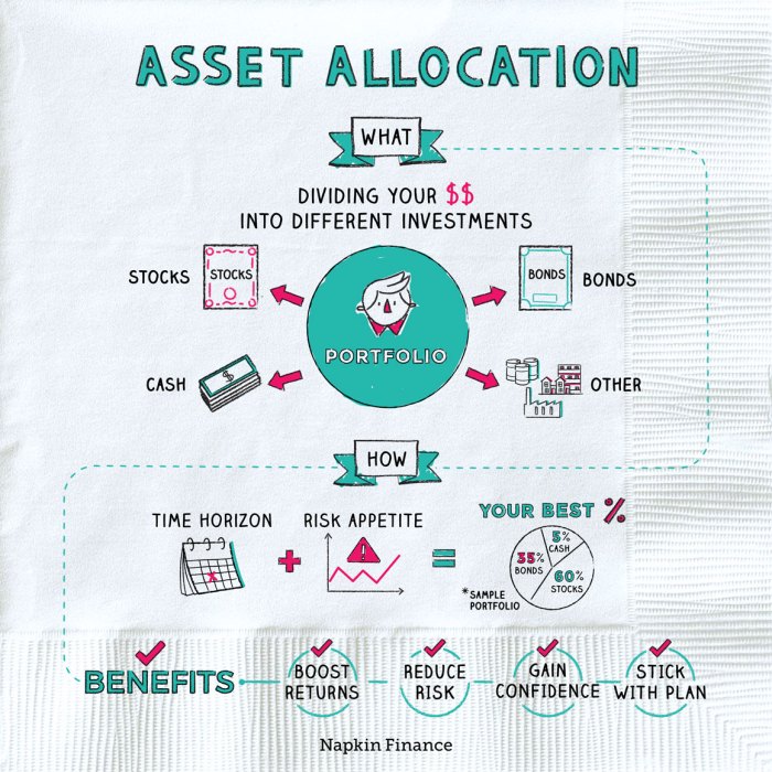 Asset allocation strategies