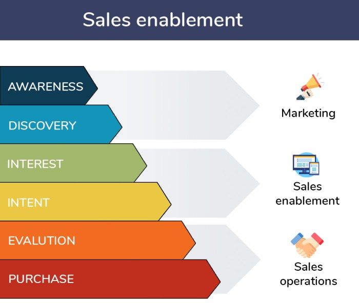 Creating a Sales Enablement Content Library