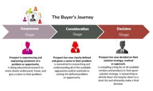 Understanding the Buyer’s Journey