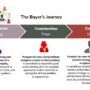 Understanding the Buyer’s Journey