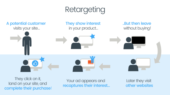 Retargeting Strategies for E-commerce