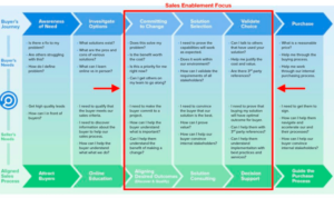 Creating a Sales Enablement Content Library